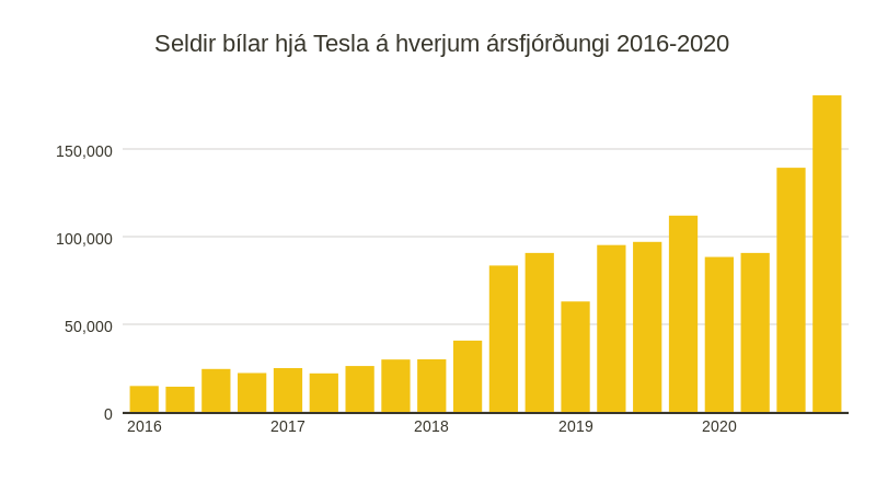 Heimild: Ársreikningar Tesla