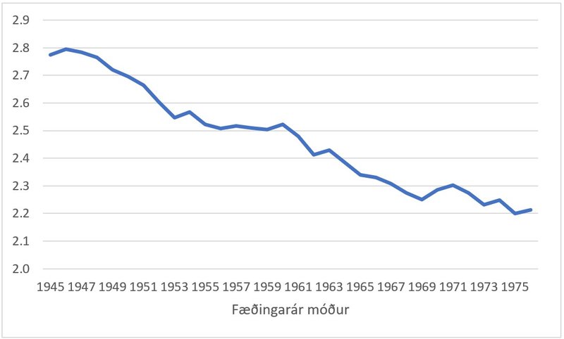 Frjósemi: Meðalfjöldi lifandi fæddra barna á ævi hverrar konu  sem fæddist 1945-1976. Heimild: Human Fertility Database. Max Planck Institute for Demographic Research (Þýskalandi) og Vienna Institute of Demography (Austurríki). Tölur fyrir yngstu konurnar eru framreiknaðar að hluta.