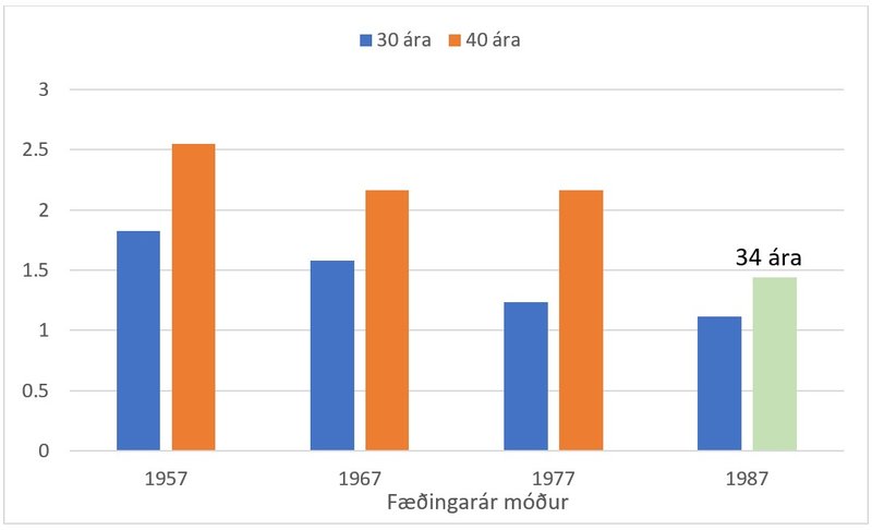 Meðalfjöldi barna eftir fæðingarári og aldri móður Heimild: Hagstofa Íslands.