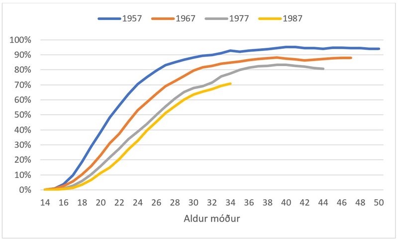 Hlutfall árgangs kvenna sem hefur eignast að minnsta kosti eitt barn eftir aldri og fæðingarári Heimild: Hagstofa Íslands og eigin útreikningur