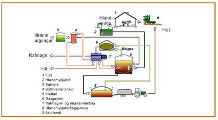Mynd 2‑4 Landbúnaðargasver sem gerjar bæði mykju og annan lífrænan úrgang. (Fachagentur Nachwachsende Rohstoffe, sótt á www.fnr.de, 2006[SG1] .