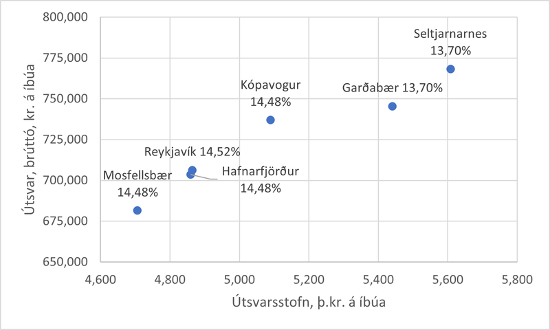 Mynd 1. Brúttóútsvar og útsvarsstofn á íbúa og útsvarshlutfall í 6 sveitarfélögum á höfuðborgarsvæðinu, 2020. Heimild: Árbók sveitarfélaga 2021. Með brúttó er átt við útsvar áður en hlutur Jöfnunarsjóðs hefur verið dreginn frá tekjum sveitarfélags.