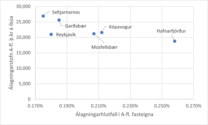 Mynd 2. Álagningarstofn A-flokks fasteigna á íbúa og álagningarhlutfall í 6 sveitarfélögum á höfuðborgarsvæðinu, álagning 2021. Heimild: Árbók sveitarfélaga 2021