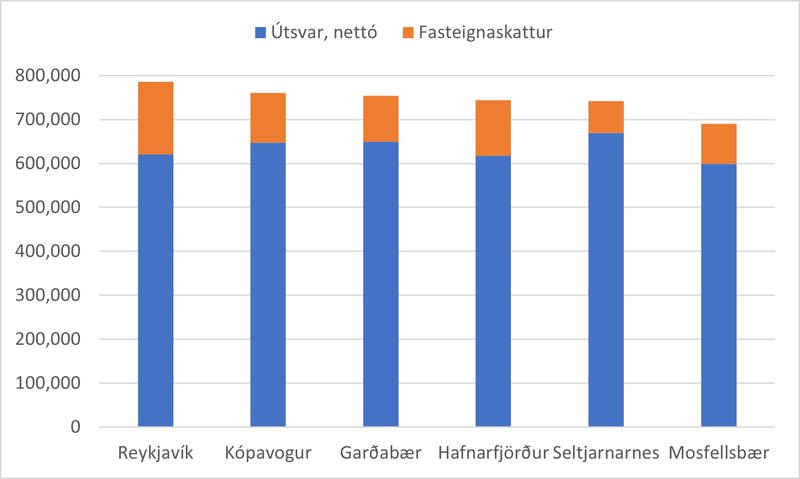 Mynd 3. Tekjur 6 sveitarfélaga á höfuðborgarsvæðinu af útsvari og fasteignaskatti á hvern íbúa árið 2020, kr. Heimild: Árbók sveitarfélaga 2021. Nettó útsvarstekjur eru útsvar að frádregnu því hlutfalli sem fer af útsvari í Jöfnunarsjóð sveitarfélaga