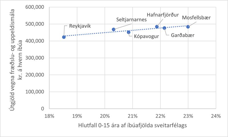 Mynd 4. Útgjöld vegna fræðslu- og uppeldismála á hvern íbúa í 6 sveitarfélögum á höfuðborgarsvæðinu, 2020. Heimild: Árbók sveitarfélaga 2021 og Hagstofa Íslands. Eigin útreikningur. Bláa línan sýnir leitni