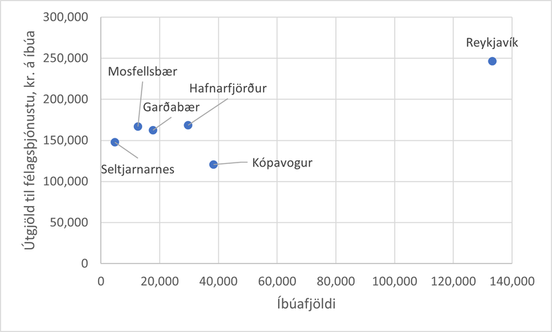 Mynd 5. Útgjöld sex sveitarfélaga á höfuðborgarsvæðinu til félagsmála á hvern íbúa, 2020. Heimild: Árbók sveitarfélaga 2021