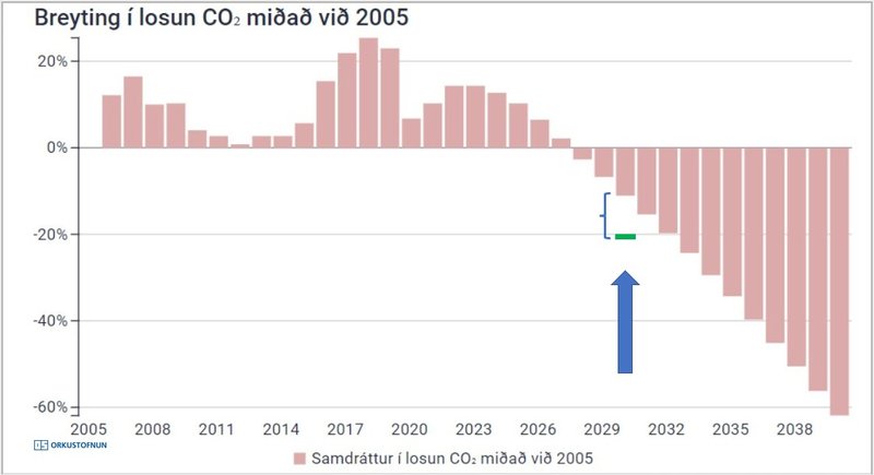 Gatið sem þarf að brúa. Mynd: Glæra sem Sigurður Ingi sýndi á kynningarfundinum.