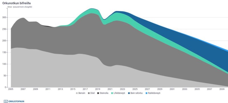 Óttist eigi þótt orkuþörf sé að minnka, sagði Sigurður Ingi um þessa glæru.