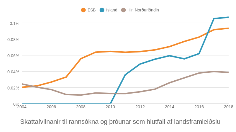 Mynd: Kjarninn. Heimild: OECD