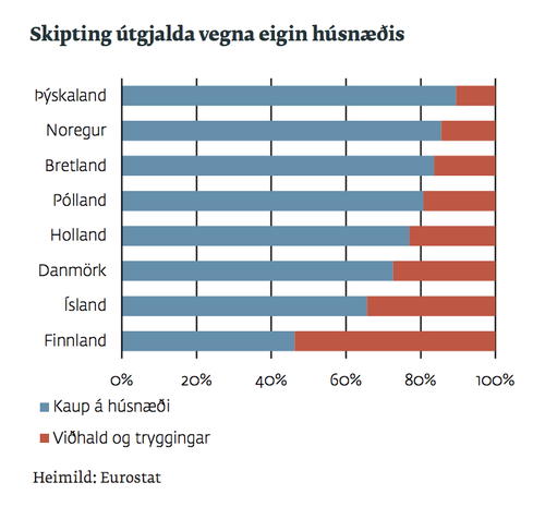 Skipting útgjalda vegna eigin húsnæðis. Mynd: Íbúðalánasjóður