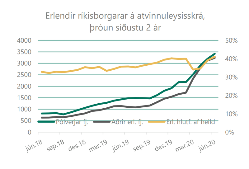 Hlutfall erlendra ríkisborgara á atvinnuleysisskrá af heild hefur verið hátt undanfarin tvö ár. Graf: Vinnumálastofnun.