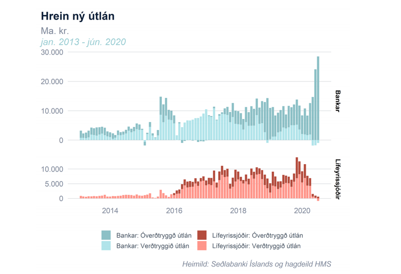 Þróun útlána banka og lífeyrissjóða á síðustu árum. Mynd: HMS