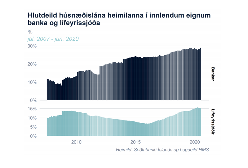 Svona hefur hlutdeild lána í innlendum eignum banka og lífeyrissjóða þróast á síðustu árum. Mynd: HMS