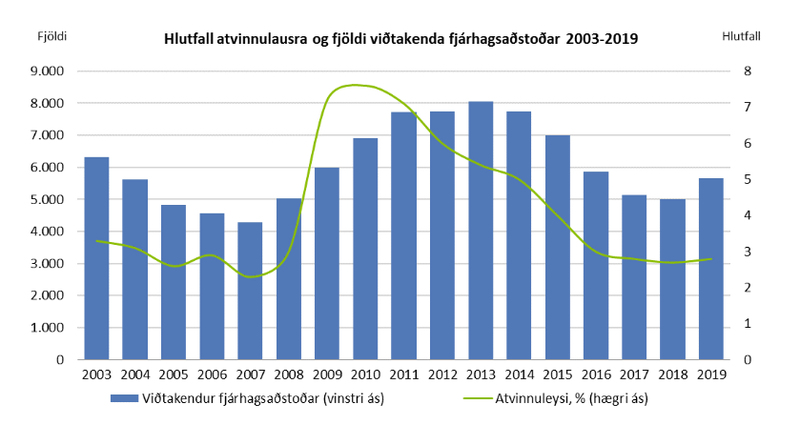 Í kynningu Hagstofunar segir að fjöldi þeirra sem þiggja fjárhagsaðstoð helst nokkurn veginn í hendur við atvinnuleysi. Mynd: Hagstofan