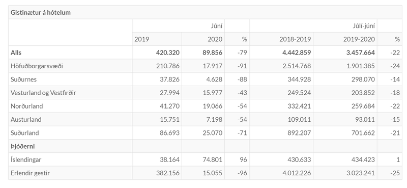 Gistniætur á hótelum í júní 2020. Mynd: Hagstofan