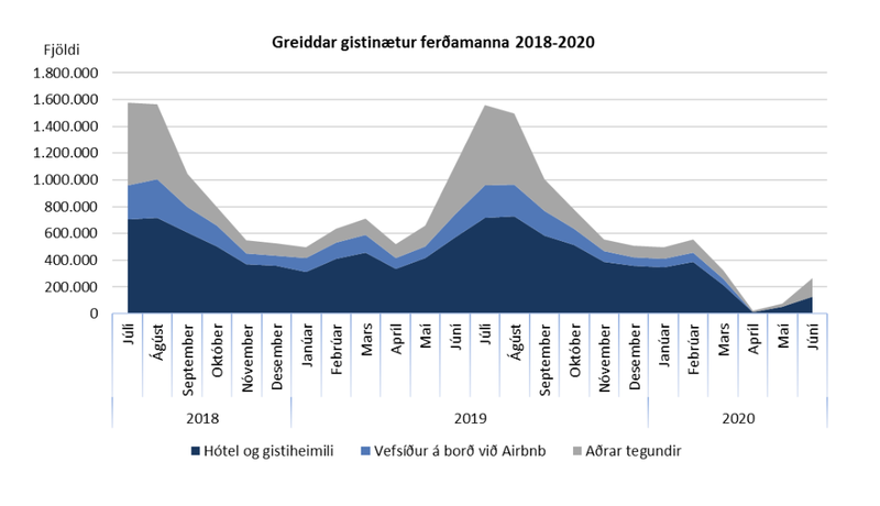 Greiddar gistinætur ferðamanna undanfarin tvö ár. Mynd: Hagstofan