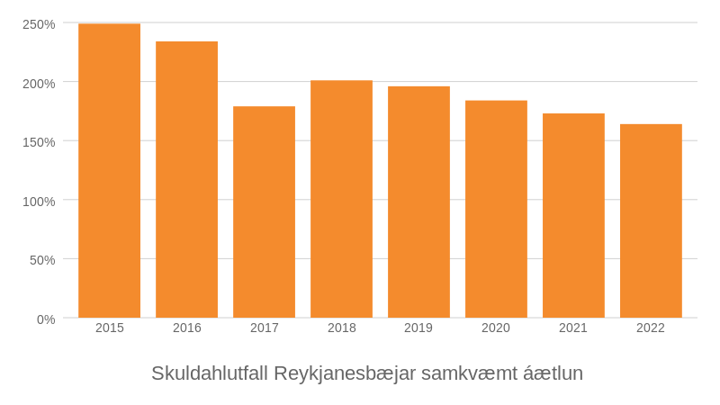 Áætlun um skuldahlutfall Reykjanesbæjar næstu fimm árin. Ljóst er að hlutfallið þurfi að lækka töluvert til að spár gangi eftir.