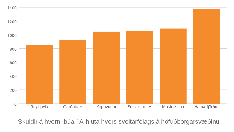 Heimild: Samband íslenskra sveitarfélaga