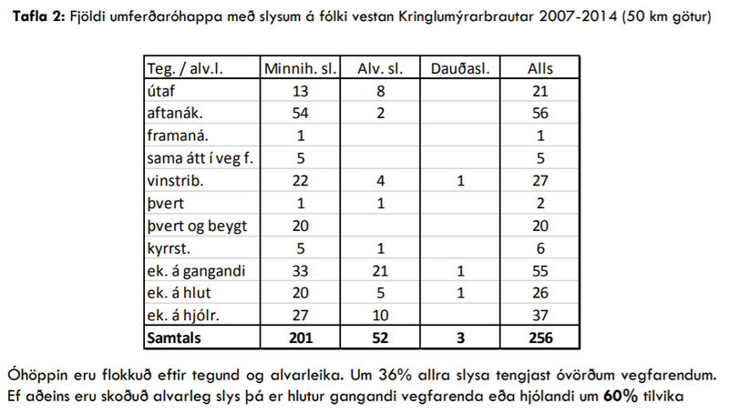 Slys við Hringbraut. Tölfræði frá Samgöngustofu.