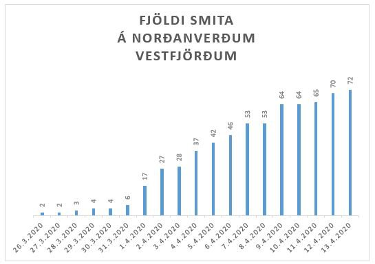 Smitum heldur áfram að fjölga á norðanverðum Vestfjörðum.