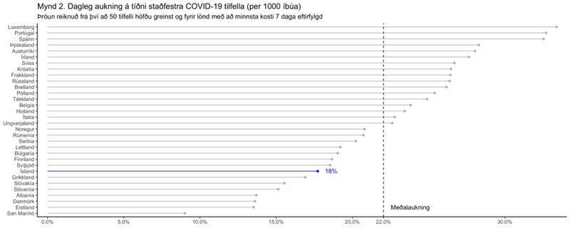 Mynd: Skjáskot covid.hi.is