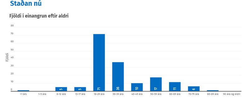 Fjöldi smitaðra eftir aldri 21. júlí. Mynd: COVID.is