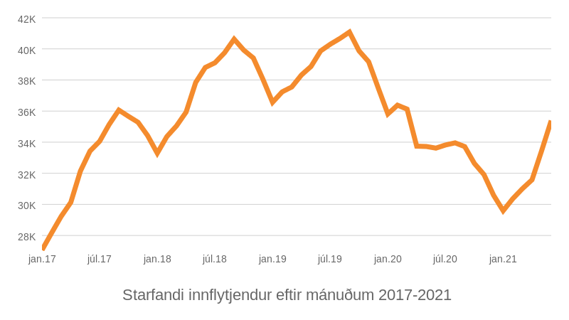 Mynd: Kjarninn. Heimild: Hagstofa