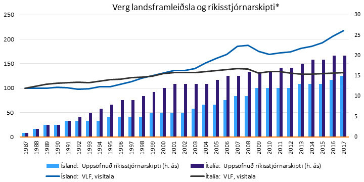 *Nokkuð víð skilgreining á ríkisstjórnarskiptum. T.d. telst það hér sem ríkisstjórnarskipti þegar Geir H. Haarde tók við Halldóri Ásgrímssyni sem forsætisráðherra árið 2006.