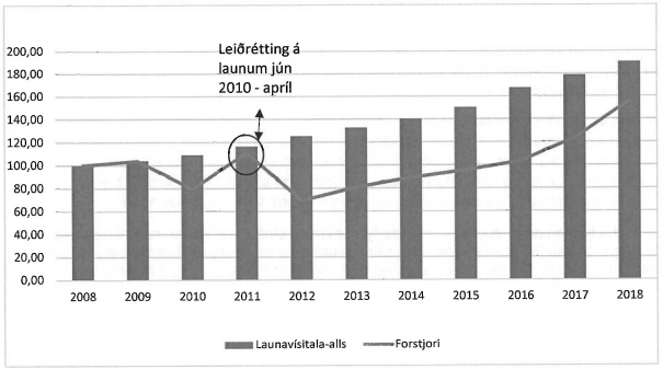 Súlurit unnið af Stefaníu Sigríði Bjarnadóttur upp úr launagögnum frá LN.