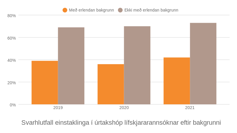 Mynd: Kjarninn. Heimild: Hagstofa