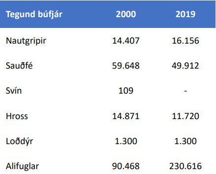 Tegundir búfjár í sveitarfélögunum fimm árið 2000 og árið 2019. Mynd: Úr skýrslu samstarfsnefndar