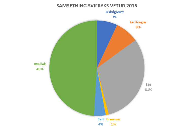 Heimild: UPPRUNI SVIFRYKS Í REYKJAVÍK Rannsóknarverkefni Vegagerðarinnar 2015 28.06.2017