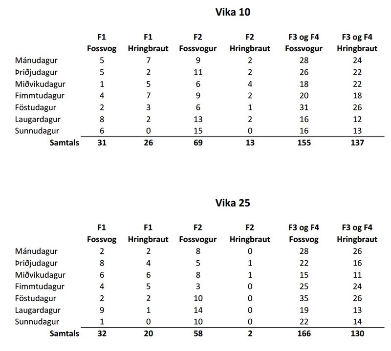 Akstur sjúkrabíla flokkaður eftir forgangsakstri eða pöntuðum ferðum.