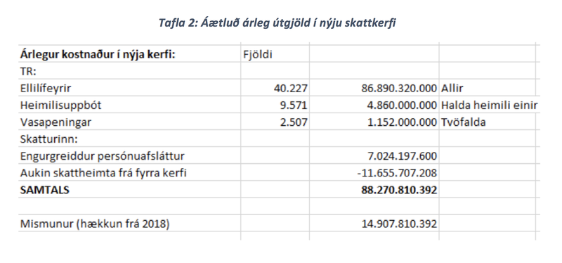 Tafla 2: Áætluð árleg útgjöld í nýju skattkerfi.