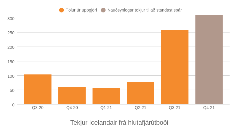 Rekstrartekjur Icelandair frá útboði. Mynd: Kjarninn. Heimild: Icelandair.