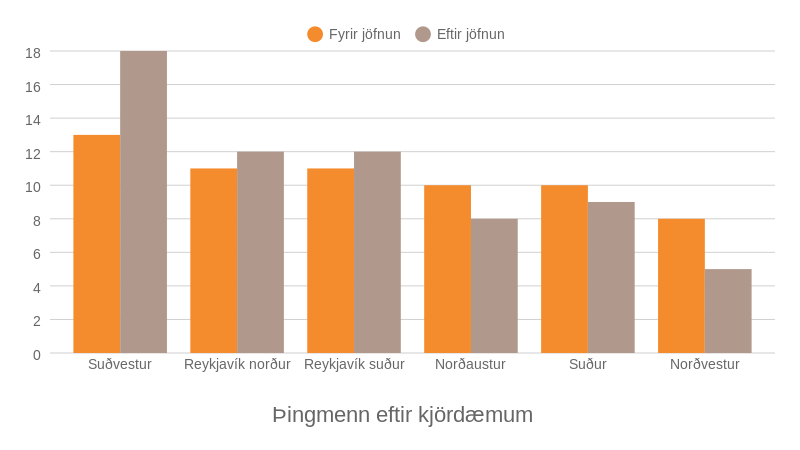 Þingmenn eftir kjördæmum miðað við kjörskrá í síðustu kosningum.