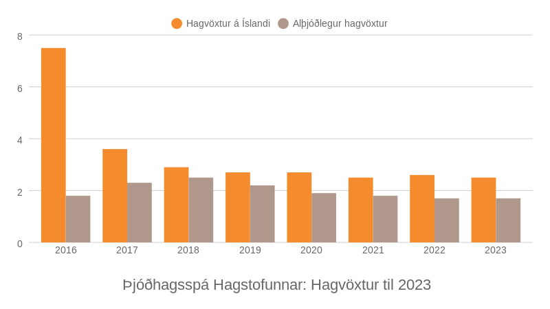 Heimild: Hagstofan