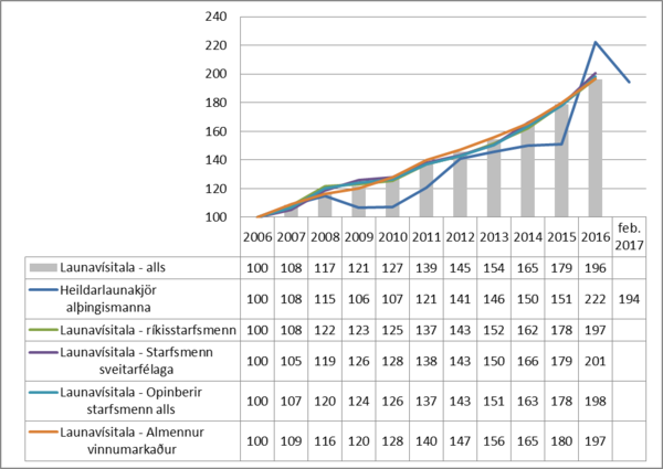 Þróun heildarlaunakjara alþingismanna miðað við þróun launavísitölu annarra hópa.
