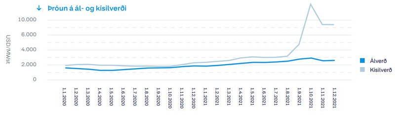 Þróun ál- og kísilverðs. Mynd: Landsvirkjun