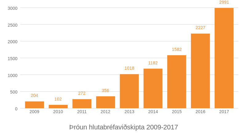 Fjöldi viðskipta hefur margfaldast á undanförnum árum. Tölur fyrir 2017 ná einungis til fyrstu fimm mánuði ársins. Heimild: Magnús Harðarson