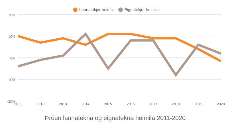 Mynd: Kjarninn. Heimild: Hagstofa