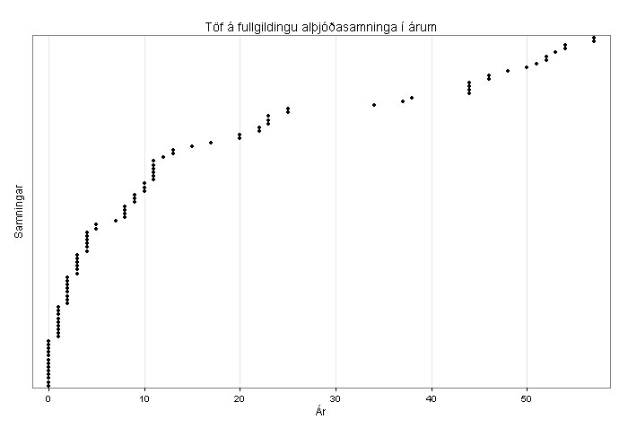 Grafík - Töf á fullgildingu alþjóðasamninga í árum
