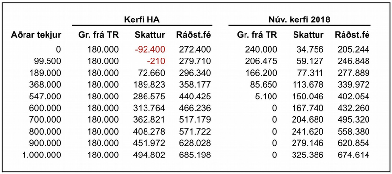 Tölulegur samanburður á lífeyriskerfi skv. tillögum dr. HA og núverandi kerfi (Tafla: FB)