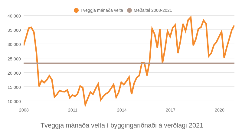Mynd: Kjarninn. Heimild: Hagstofa