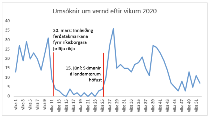 Umsóknir um vernd eftir vikum 2020 Mynd: Útlendingastofnun