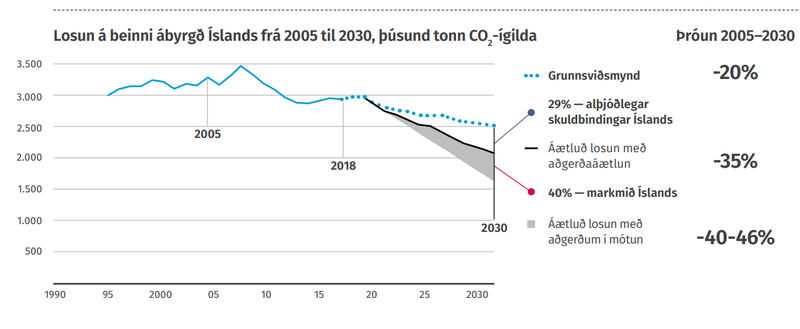 Mynd 1. Skjáskot úr aðgerðaáætluninni sem sýnir sögulega þróun losunar gróðurhúsa-lofttegunda á beinni ábyrgð Íslands til 2018 og áætlaða losun til 2030 án aðgerðaáætlunar (grunnsviðsmynd), með aðgerðaáætlun og með aðgerðum í mótun.