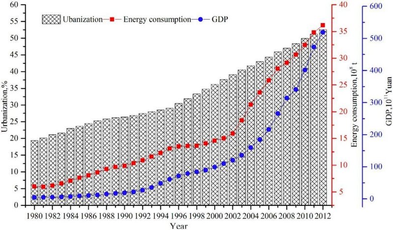 Tengsl þéttbýlismyndunar, hagvaxtar og orkunotkunar í Kína. Heimild: Sustainability 2015