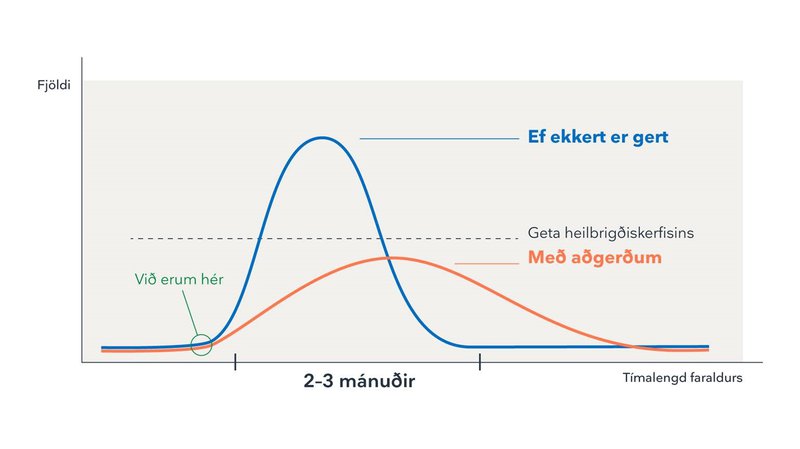 Þessi mynd var gefin út fyrr í þessum mánuði og landlæknir var spurð hvar í kúrfunni við værum núna stödd. Sagðist landlæknir ekki geta sagt til um það með vissu, en vonandi værum við á uppleið í flatri kúrfu, vegna þeirra aðgerða sem gripið hefði verið til hérlendis.