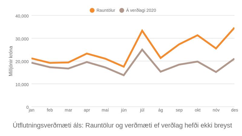 Mynd: Kjarninn. Heimild: Hagstofa