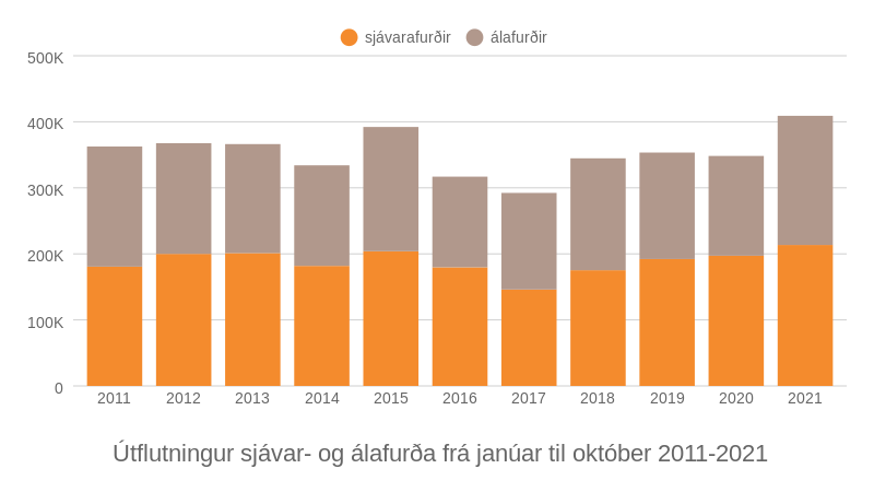 Mynd: Kjarninn. Heimild: Hagstofa
